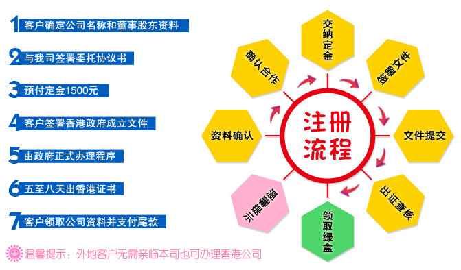 投资人在中国香港注册公司流程图